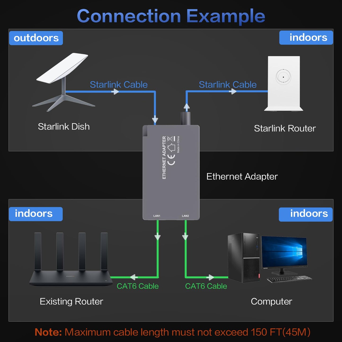 Starlink Ethernet Adapter for Starlink Gen2 Wired External Network,Dual Ports Starlink Gen2 Ethernet Adapter Up to 1 Gbps High-Speed Ntworking